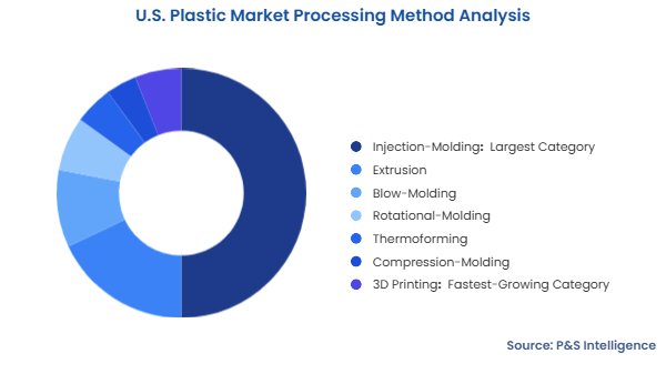U.S. Plastic Market Segmentation Analysis