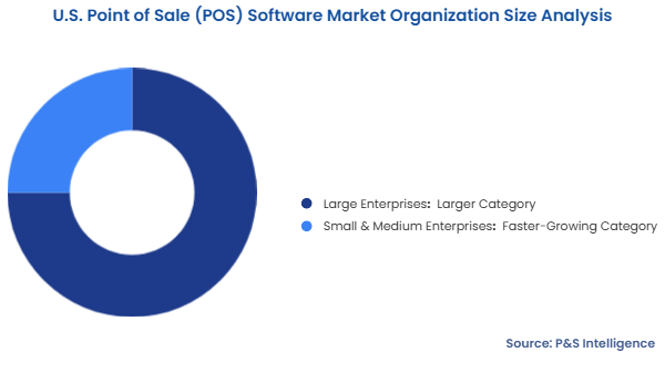 U.S. Point of Sale (POS) Software Market Segmentation Analysis