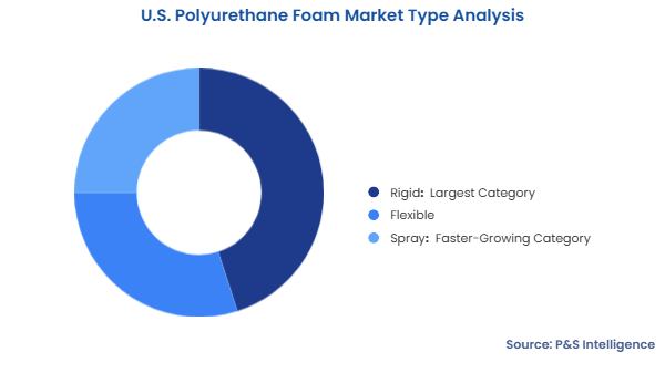 U.S. Polyurethane Foam Market Segmentation Analysis