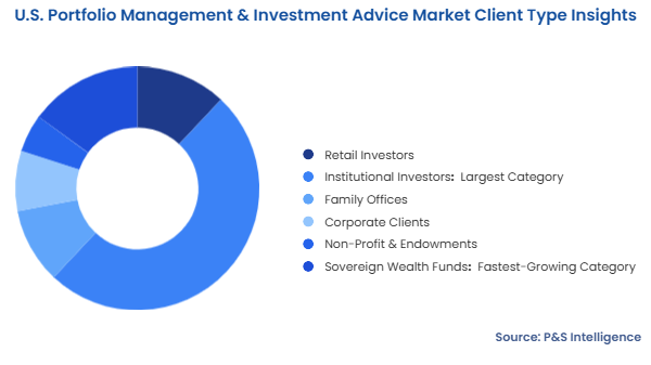 U.S. Portfolio Management & Investment Advice Market Segmentation Analysis