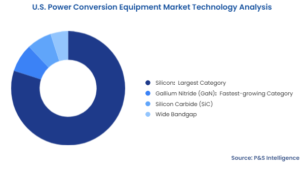 U.S. Power Conversion Equipment Market Segmentation Analysis