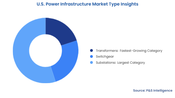U.S. Power Infrastructure Market Segmentation Analysis