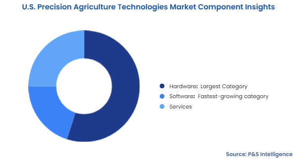 U.S. Precision Agriculture Technologies Market Segmentation Analysis