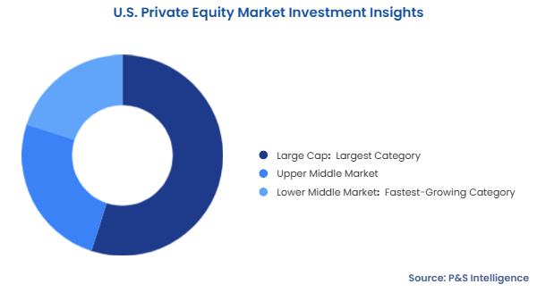 U.S. Private Equity Market Segmentation Analysis