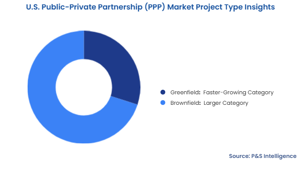 U.S. Public-Private Partnership (PPP) Market Segmentation Analysis