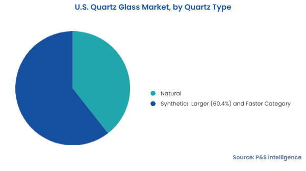 U.S. Quartz Glass Market Segments
