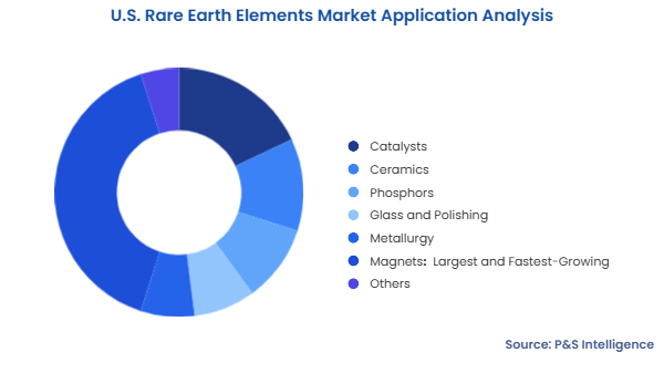 U.S. Rare Earth Elements Market Segmentation Analysis