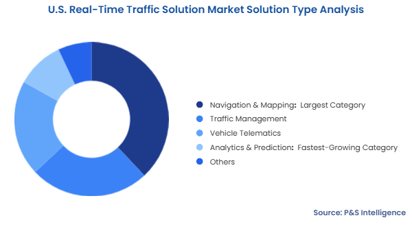 U.S. Real-Time Traffic Solution Market Segmentation Analysis