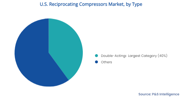 U.S. Reciprocating Compressors Market Segments