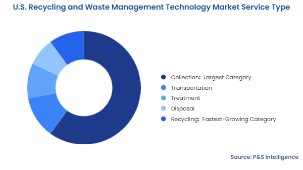 U.S. Recycling and Waste Management Technology Market Segmentation Analysis