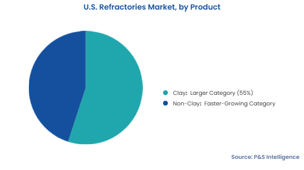 U.S. Refractories Market Segments