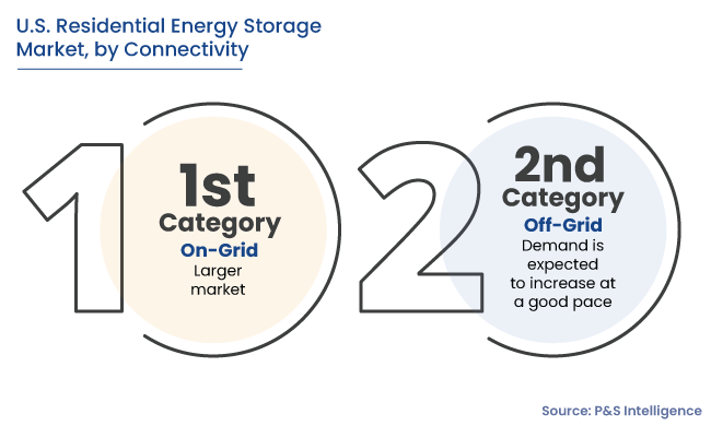 U.S. Residential Energy Storage Market Segments