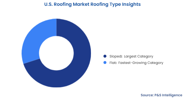 U.S. Roofing Market Segmentation Analysis