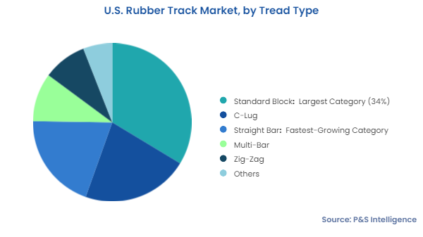 U.S. Rubber Track Market Segments