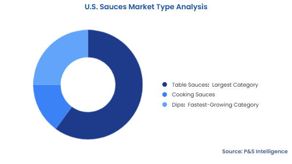 U.S. Sauces Market Segmentation Analysis