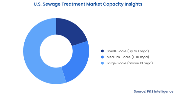 U.S. Sewage Treatment Market Segmentation Analysis