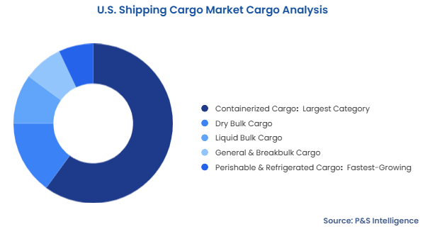 U.S. Shipping Cargo Market Segmentation Analysis