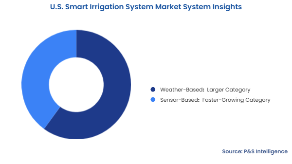 U.S. Smart Irrigation System Market Segmentation Analysis