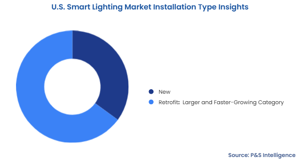 U.S. Smart Lighting Market Segmentation Analysis
