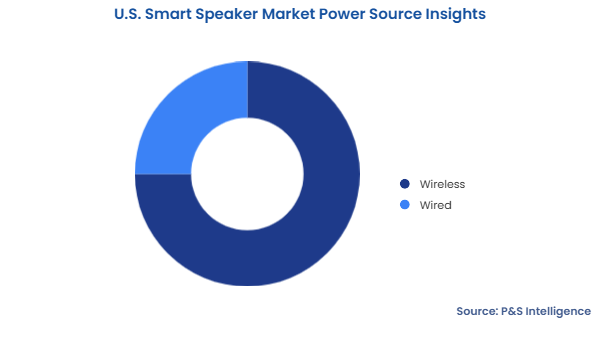 U.S. Smart Speaker Market Segmentation Analysis
