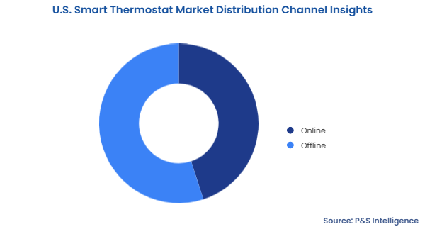 U.S. Smart Thermostat Market Segmentation Analysis