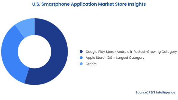 U.S. Smartphone Application Market Segmentation Analysis