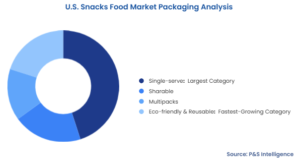 U.S. Snacks Food Market Segmentation Analysis