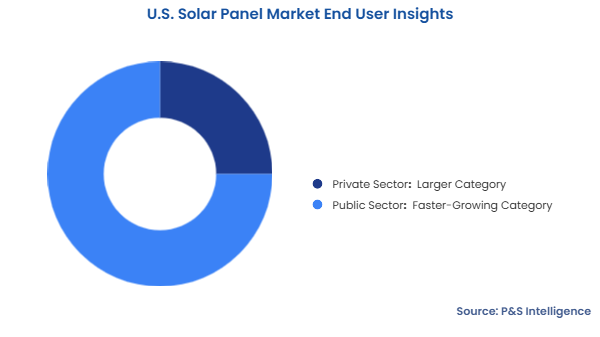 U.S. Solar Panel Market Segmentation Analysis