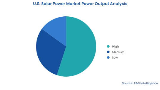 U.S. Solar Power Market Segmentation Analysis