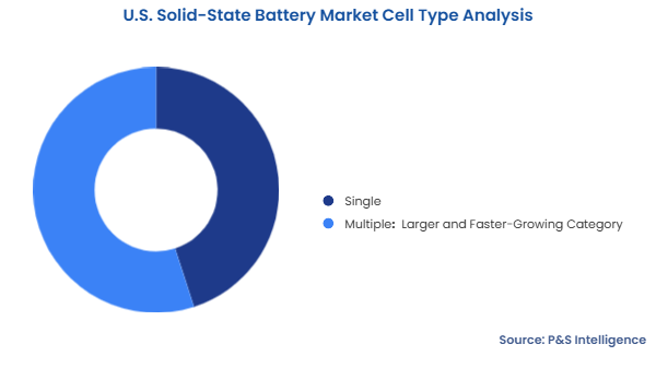 U.S. Solid-State Battery Market Segmentation Analysis