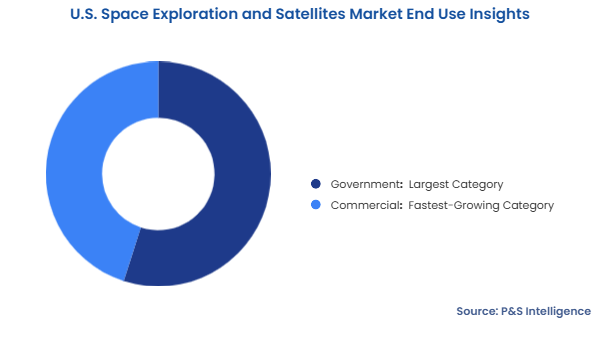 U.S. Space Exploration and Satellites Market Segmentation Analysis