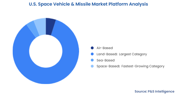 U.S. Space Vehicle & Missile Market  Segmentation Analysis