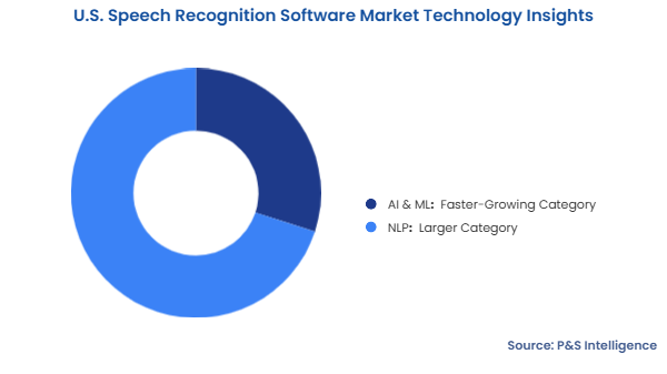 U.S. Speech Recognition Software Market Segmentation Analysis