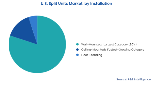 U.S. Split Units Market Segments
