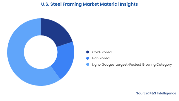 U.S. Steel Framing Market Segmentation Analysis