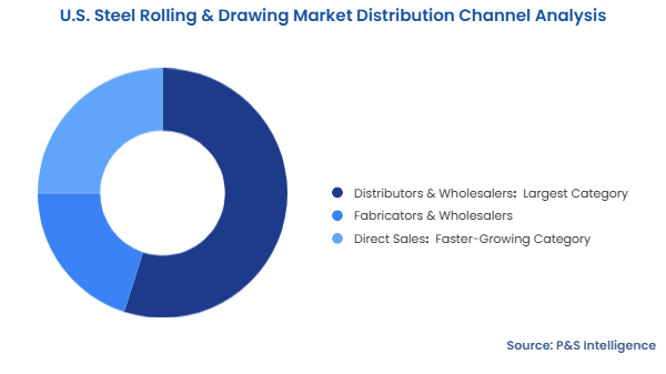U.S. Steel Rolling & Drawing Market Segmentation Analysis