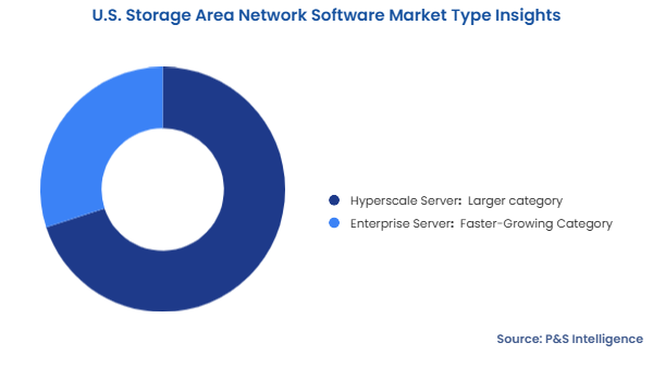 U.S. Storage Area Network Software Market Segmentation Analysis