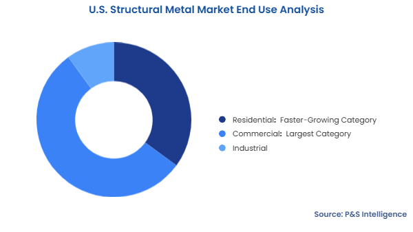 U.S. Structural Metal Market Segmentation Analysis