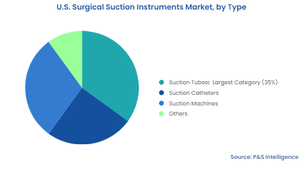 U.S. Surgical Suction Instruments Market Segments