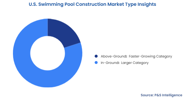 U.S. Swimming Pool Construction Market Segmentation Analysis