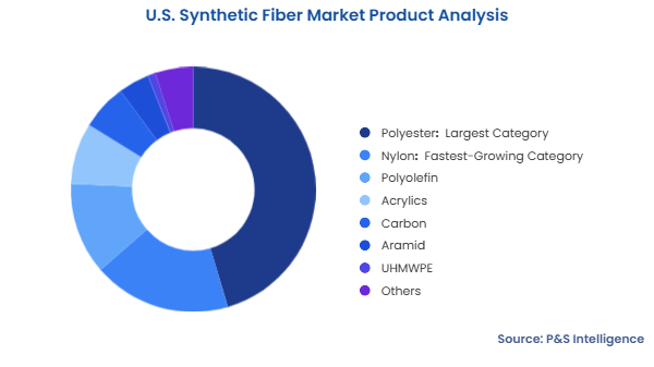 U.S. Synthetic Fiber Market Segmentation Analysis