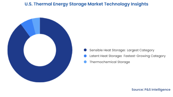U.S. Thermal Energy Storage Market Segmentation Analysis