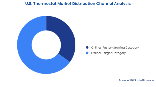 U.S. Thermostat Market Segmentation Analysis