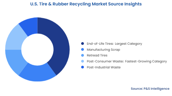 U.S. Tire & Rubber Recycling Market Segmentation Analysis