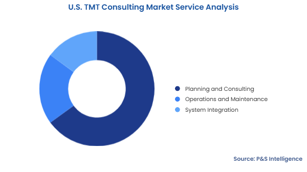 U.S. TMT Consulting Market Segmentation Analysis