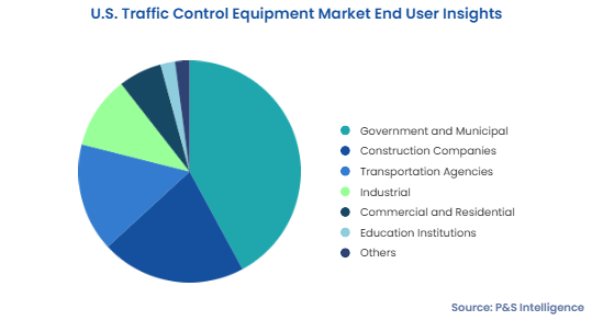 U.S. Traffic Control Equipment Market Segmentation Analysis