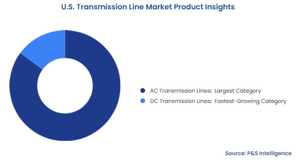 U.S. Transmission Line Market Segmentation Analysis