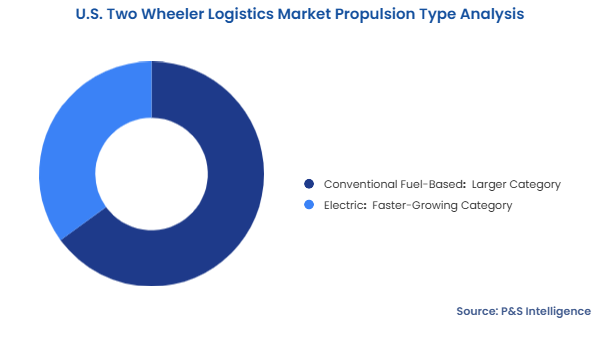 U.S. Two Wheeler Logistics Market Segmentation Analysis