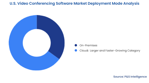 U.S. Video Conferencing Software Market Segmentation Analysis