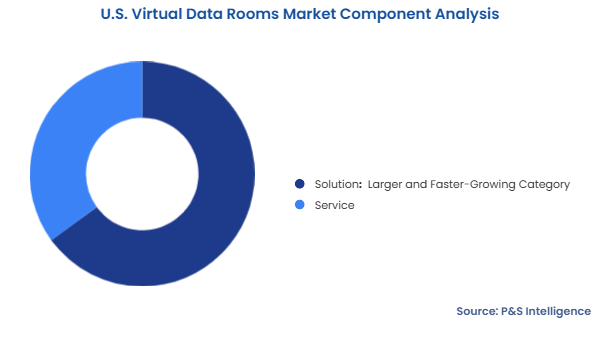 U.S. Virtual Data Rooms Market Segmentation Analysis